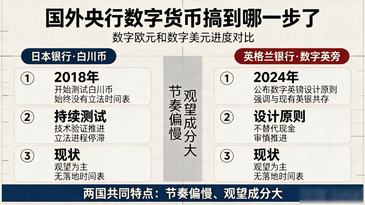 国外央行数字货币搞到哪一步了，数字欧元和数字美元进度对比