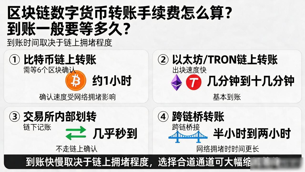 区块链数字货币转账手续费怎么算？到账一般要等多久？